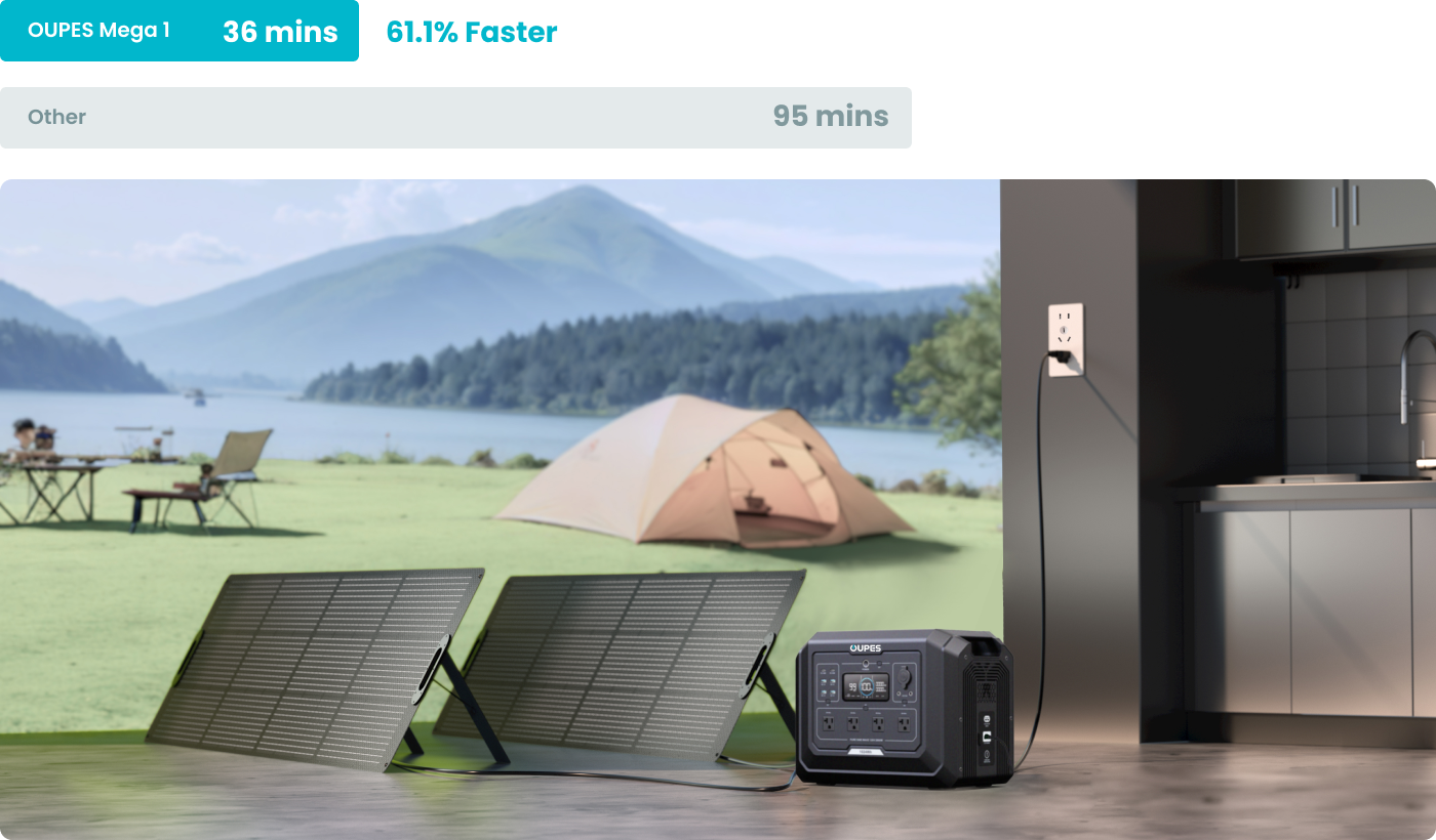 OUPES Mega 1 portable power station supporting up to 2200W (AC+PV) to fully charge in just 37 minutes — 61.1% faster than other products.